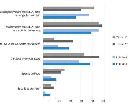 Graphique 8    Comparaison des variations 2010 et 2014 des indicateurs de santé   entre la zone PDUI et la zone témoin