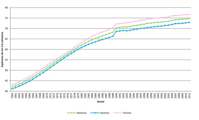 Figure  1.7.  1 :  Espérance  de  vie  à  la  naissance 1960-2011:  Tunisie,  France,  Maroc  et  Turquie