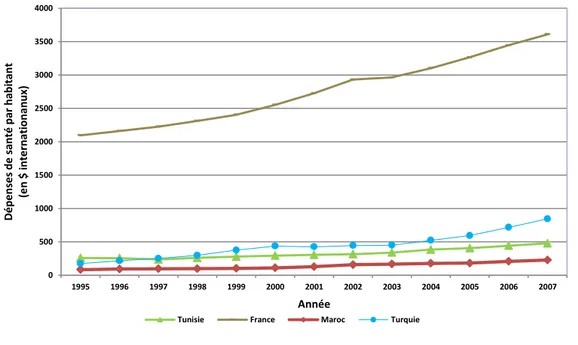 Figure  1.  12 :  Dépenses    de  santé  par  habitant 32 ,  PPA  ($  internationaux  constants  en  2005) :  Tunisie,  France, Maroc et Turquie, 1995-2007