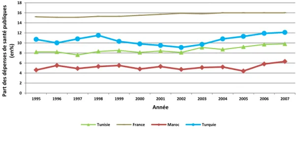 Figure 1. 15 : Part des dépenses en santé, publiques dans les dépenses du gouvernement (en %) : Tunisie,  France, Maroc et Turquie, 1995-2007 