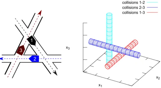 Figure 2.3: The right drawing shows the cylindrical structure of the obstacle region for the three-robot system of the left drawing
