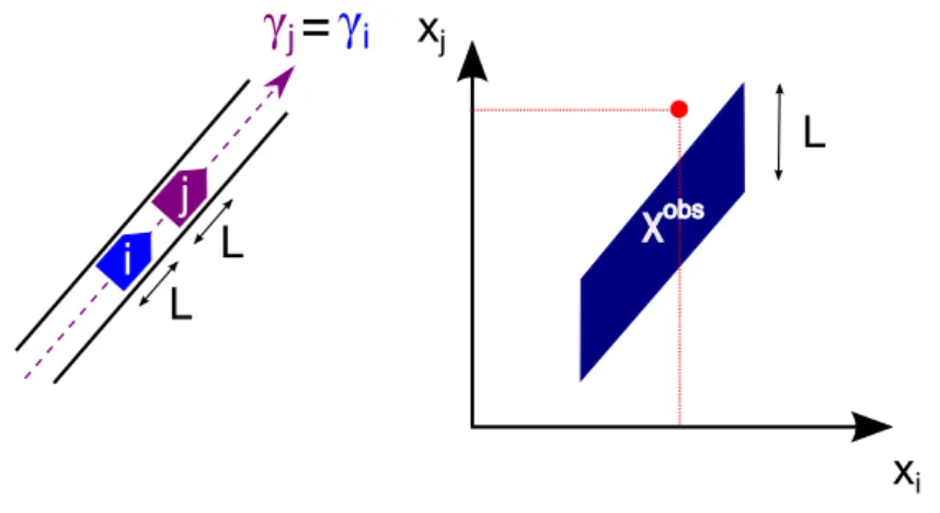 Figure 2.6: The obstacle region for two robots that follow each other.