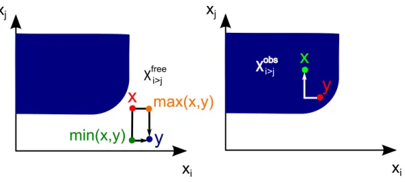 Figure 2.8: Illustration of Properties 2.2.1 and 2.2.2 .