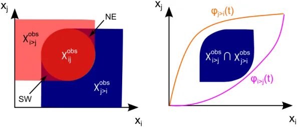 Figure 2.10: Illustration of Lemma 2.2.1 . Both ϕij and ϕji are collision-free with regards to χ obs ij ∩ χ obs