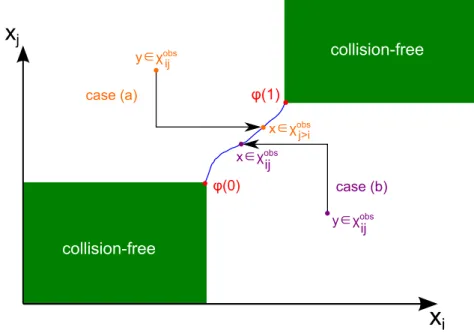 Figure 2.12: The two cases that appear to prove that any path ϕ ∈ Φ(χ free ) neces- neces-sarily intersects χ obs ij or χ obs ji provided χ obsij 6= ∅.