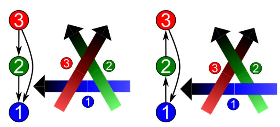 Figure 2.13: Two representations of priority relations. In each drawing relation is represented in two ways: as a complete oriented graph, where orientation yields the priority; and as trajectories over time, foreground being first, background later
