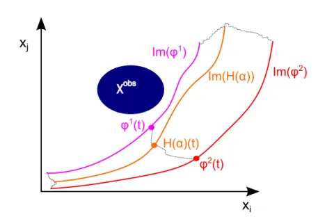Figure 3.1: Two homotopic paths. As both paths lie below the obstacle region, they can be continuously transformed into each other remaining collision-free along the transformation.