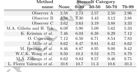 Table 6: The average rank of all the methods specified for the different stenosis categories.