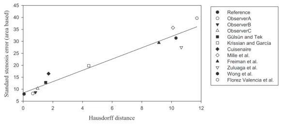 Figure 8: Average area based standard stenosis error with respect to the average Hausdorff distance for all methods