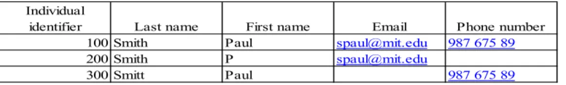 Figure 1 - Samples duplicates 
