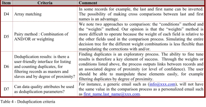 Table 4 - Deduplication criteria  3.2.4  Rule Consistency Criteria 