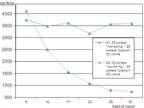 Fig. 2. Simulation run-time with the strategies S 1 and S 2 for the third group