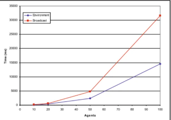Fig. 3. Comparative results of Broadcast and EASI in function of the number of agents