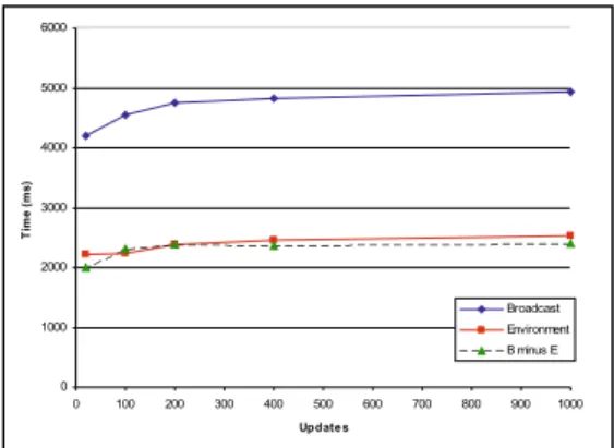 Fig. 4. Comparative results of Broadcast and EASI in function of the update process