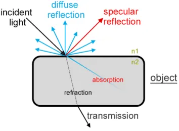 Figure 1.4: Optical light-matter interaction phenomena that may take place when light reaches the surface of an object (with refraction index n2), from another medium (with refraction index n1).