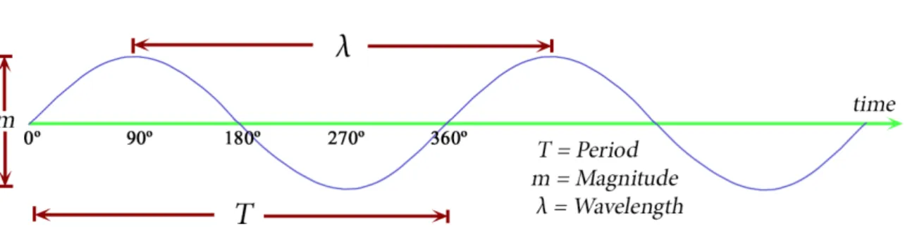 Figure 2.2: The electromagnetic wave model can be simplied in many cases as a scalar wave function.