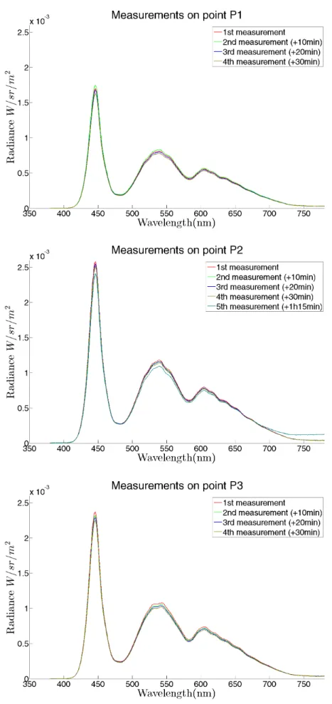 Figure 3.8: Display stabilization graphs measured at 10-minute intervals on points P1, P2, and P3 (respectively from top to bottom) for a 30-minute period (4 measurements)