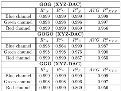 Table 3.3: Individual and average R 2 for the estimation of output XYZ values, from input DAC