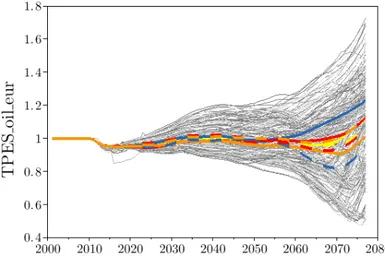 Graphique 12 – Ratio entre l’OTP de l’Europe dans les scénarios avec et sans politique climatique 
