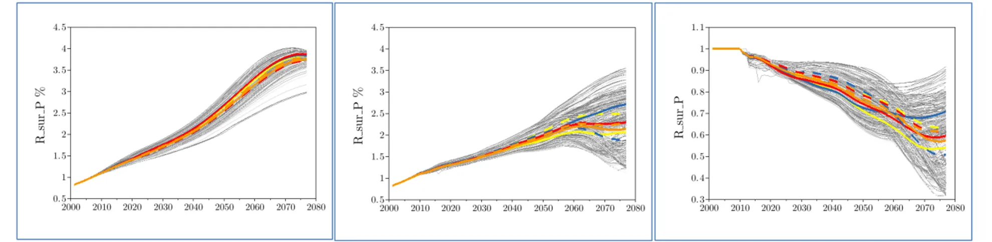 Graphique 19 ‐ Production de pétrole sur ressources 