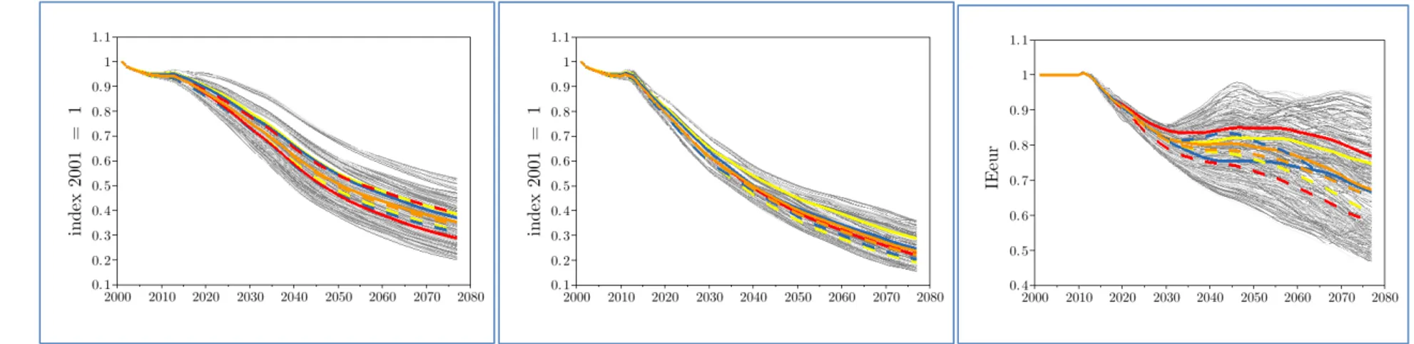 Graphique 21 ‐ Intensité énergétique du PIB      Graphique 22 ‐ Taux de dépendance énergétique         