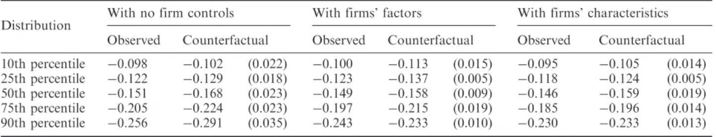 Table 6. Quantile decomposition and counterfactual gender gap Distribution