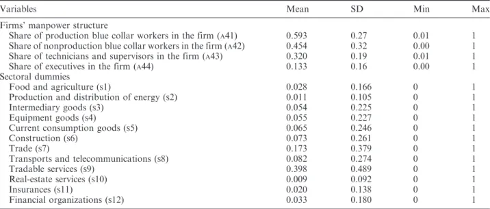 Table A1. Descriptive statistics of the firms’ characteristics