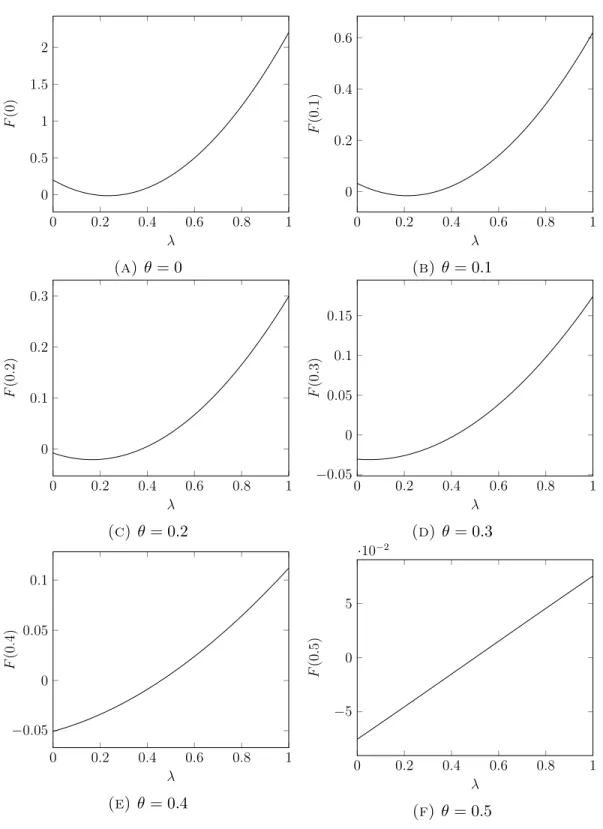 Figure 4. Numerical approximations of the graphs of F (θ) as a function of λ for θ taking the values 0, 0.1, 0.2, 0.3, 0.4, and 0.5, in the case where Ω is a disk of radius 2 centered at the origin, D = 0.1, D = 10, and A(x) = 4 − 1