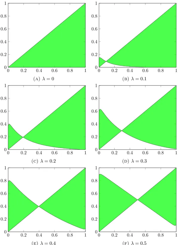 Figure 5. Numerical approximations of the nodal sets of Λ(p, q) for λ taking the values 0, 0.1, 0.2, 0.3, 0.4, and 0.5, in the case where Ω is a disk of radius 2 centered at the origin, D = 0.1, D = 10, and A(x) = 2 − sin(πx)