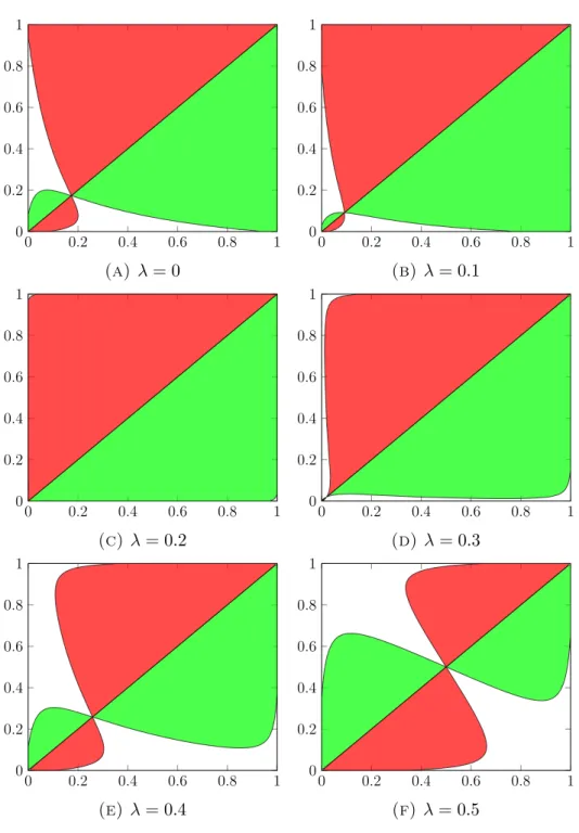 Figure 6. Numerical approximations of the nodal sets of Λ(p, q) and Λ(q, p) for λ taking the values 0, 0.1, 0.2, 0.3, 0.4, and 0.5, in the case where Ω is a disk of radius 2 centered at the origin, D = 0.1, D = 10, and A(x) = 4 − 1 4 x 2 