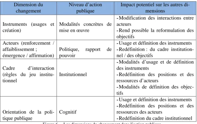 Figure 6 —Les dimensions du changement dans l’action publique  (Delaunay, 2017 – d’après Hassenteufel, 2011) 