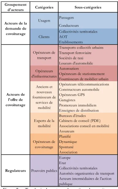 Figure 7 — Typologie des acteurs du système de covoiturage   (Delaunay, 2017) 