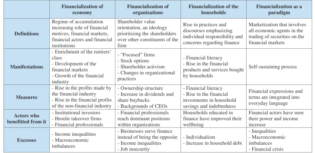 Table 2 ; The three levels of financializationFinancialization of 