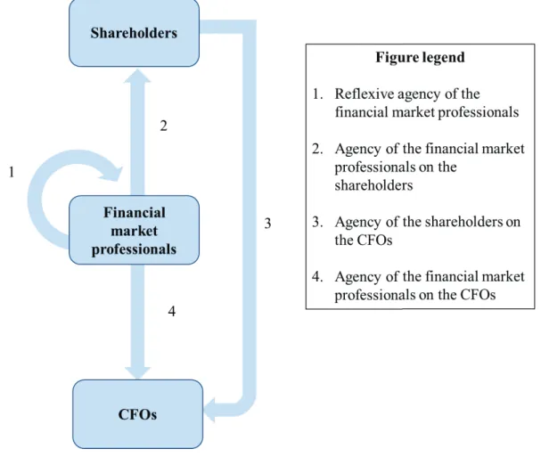 Figure 3 ; Influence of the financial market professionals 