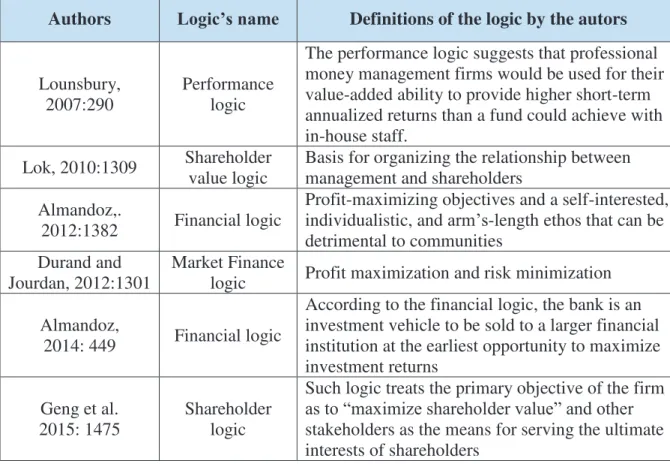 Table 5 ; Ranges of market logics 