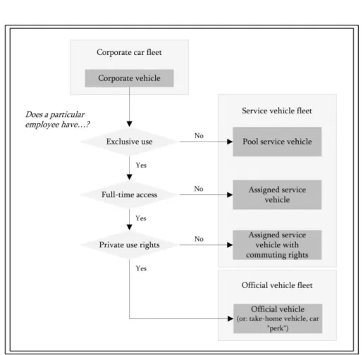 Figure 3.3: Discriminating official vehicles from service vehicles in corporate car fleets 