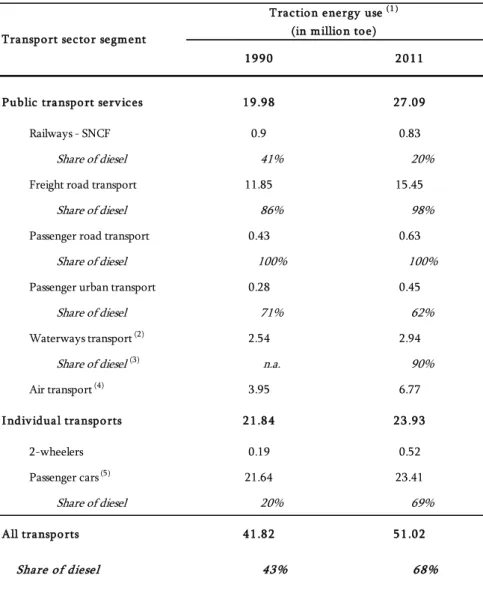 Table 1.7: Traction energy use by segment of the transport sector (SOeS, 2013a) 