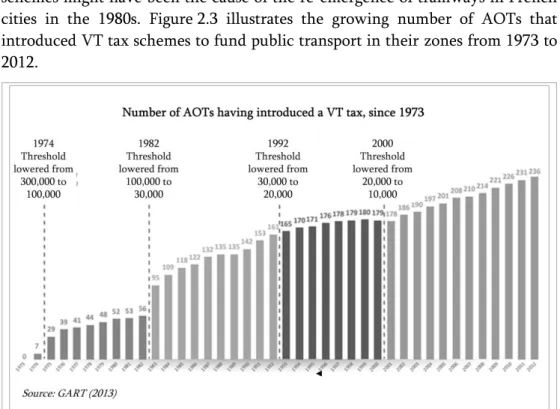 Figure 2.3: Impact of decreasing population thresholds for VT schemes on the actual  introduction of VT taxes by AOTs (GART, 2014) 