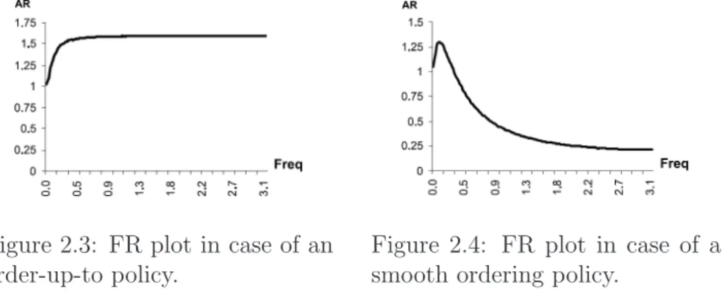 Figure 2.3: FR plot in case of an order-up-to policy.