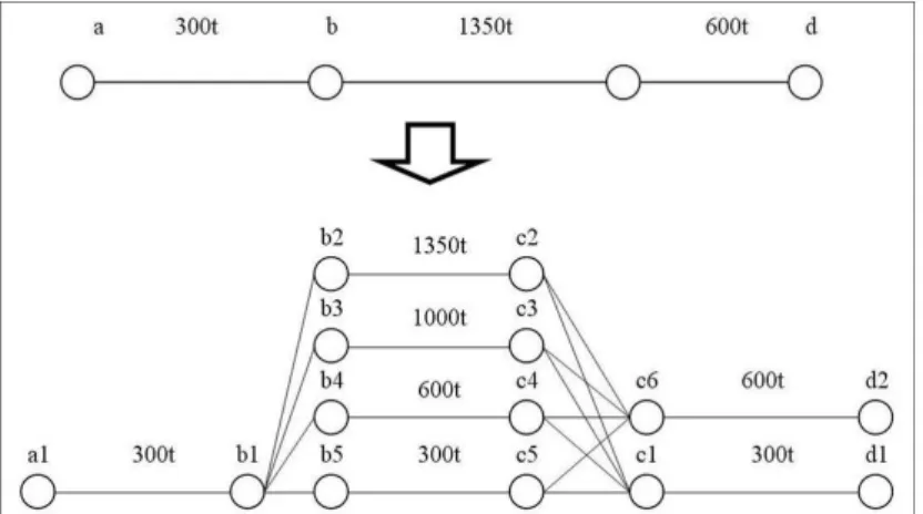 Figure 1.3: Formation of the supply network in NODUS (Jourquin and Beuthe, 2000)
