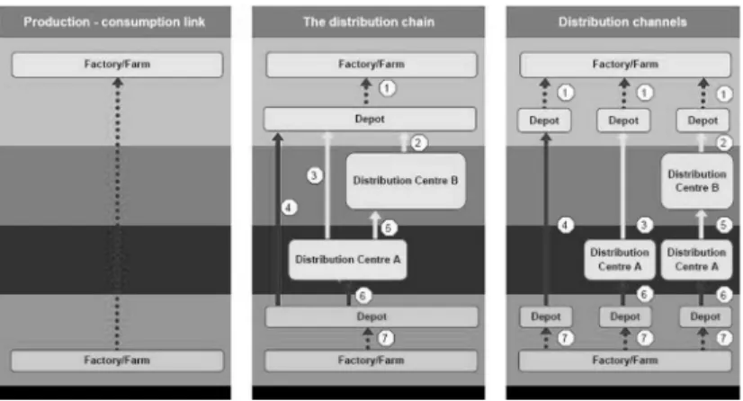 Figure 1.4: An example of logistic chain in EUNET (Jin and Williams, 2005)