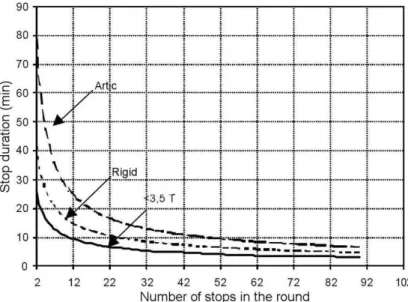 Figure 1.5: Average duration of a stop in a round (Routhier et al., 2002)