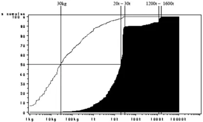 Figure 1.6: Distribution of shipments (Guilbault et al., 2006)