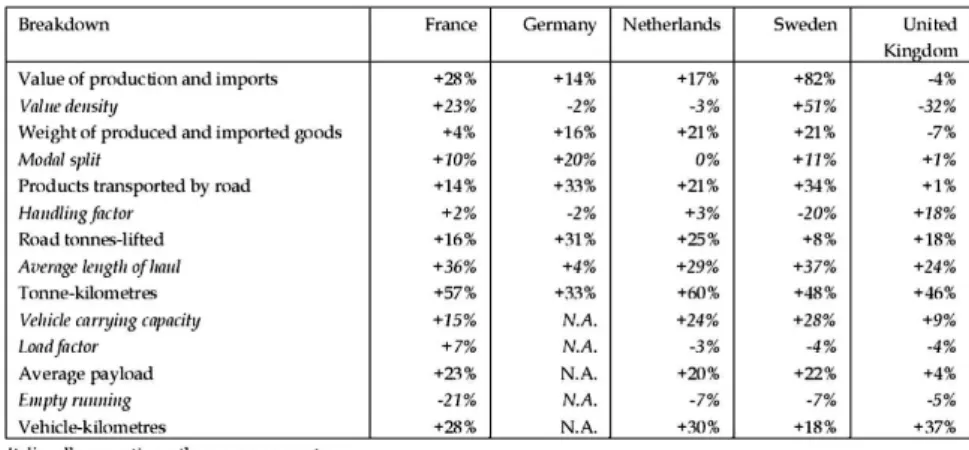 Figure 1.7: Economic activity and road freight transport 1985-1995