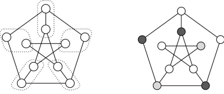 Figure 1: Example: (left) a graph G and a partition of its vertices in 5 subsets (k = 5); (right) a feasible partition coloring of G with two colors (gray and black).