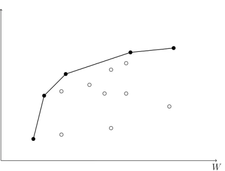 Figure 2: Example of undominated subsets (black dots) and dominated subsets (white dots).