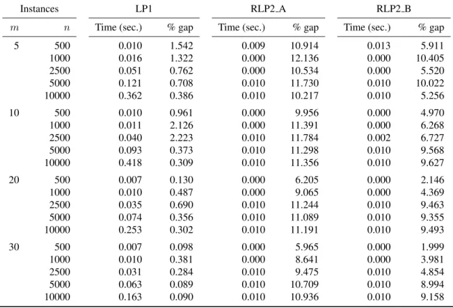 Table 1: LP relaxation of the models, solved using CPLEX
