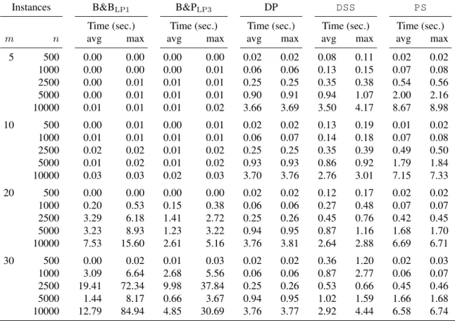 Table 2 reports the performance comparison of the sequential algorithms. Each line of the table refers to 10 instances with the same number of classes and items
