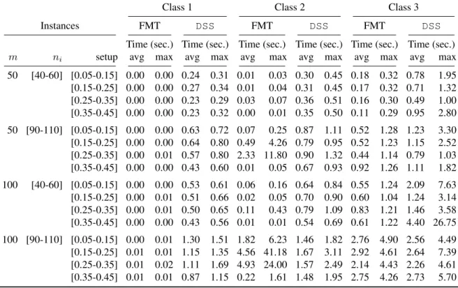 Table 3: Parallel algorithms on instances of Classes 1, 2 and 3.