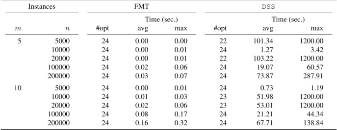 Table 6: Parallel algorithms on instances of Class 6.